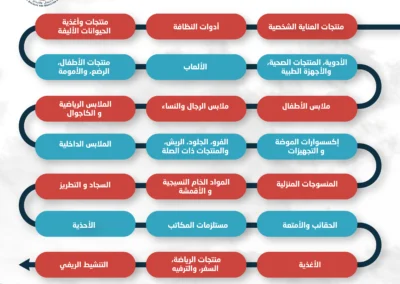 المرحلة الثالثة